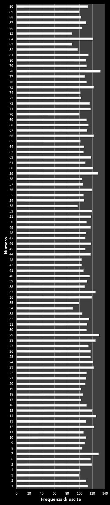 Statistiche 10eLotto Frequenza dei numeri vincenti