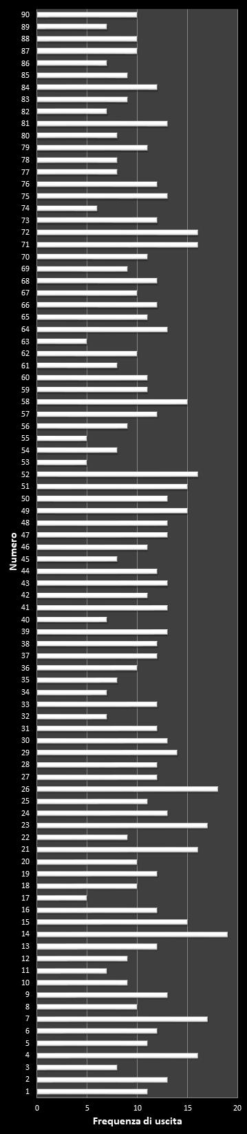 Statistiche 10eLotto Frequenza dei numeri vincenti