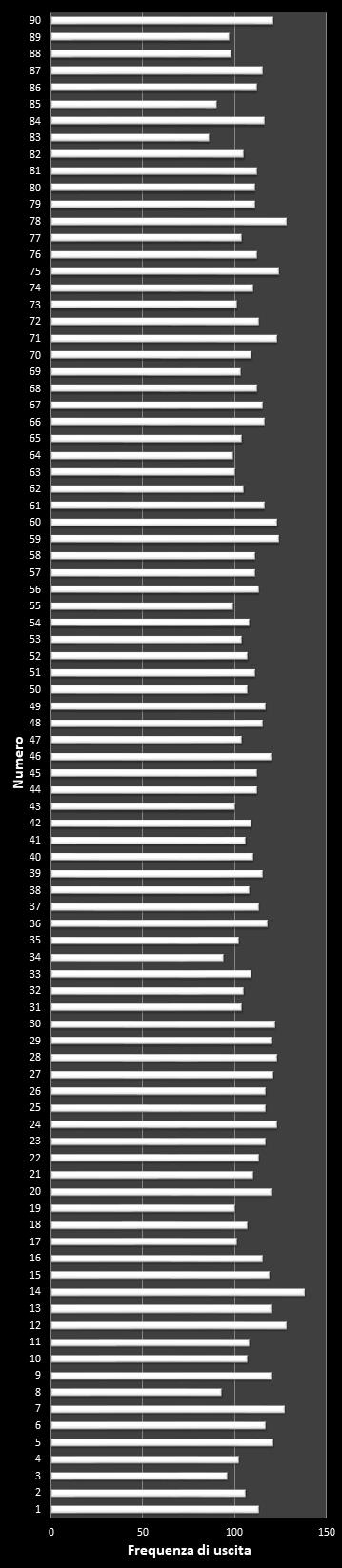 Statistiche 10eLotto Frequenza dei numeri vincenti