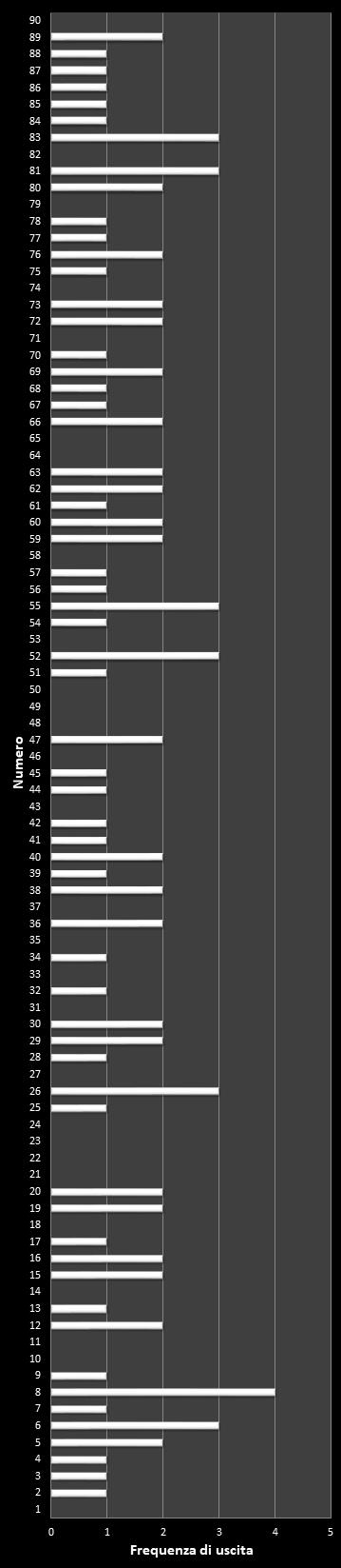 Statistiche 10eLotto Frequenza dei numeri vincenti