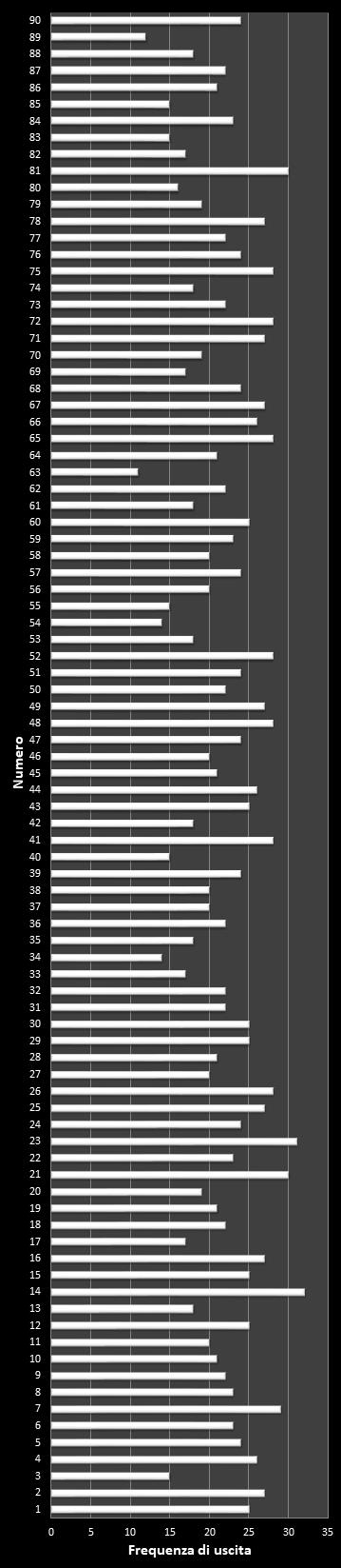 Statistiche 10eLotto Frequenza dei numeri vincenti