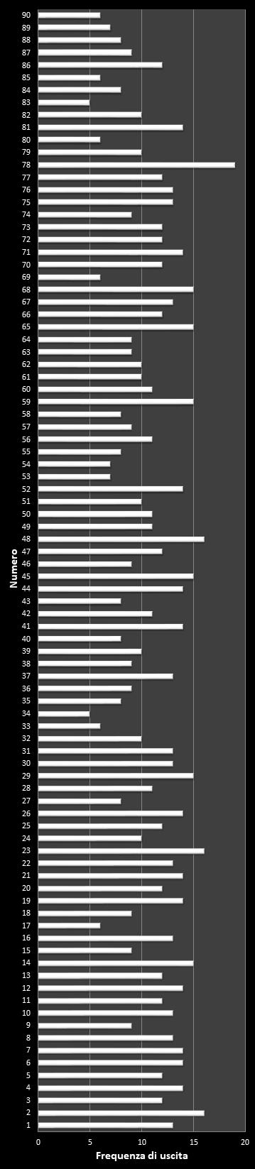 Statistiche 10eLotto Frequenza dei numeri vincenti