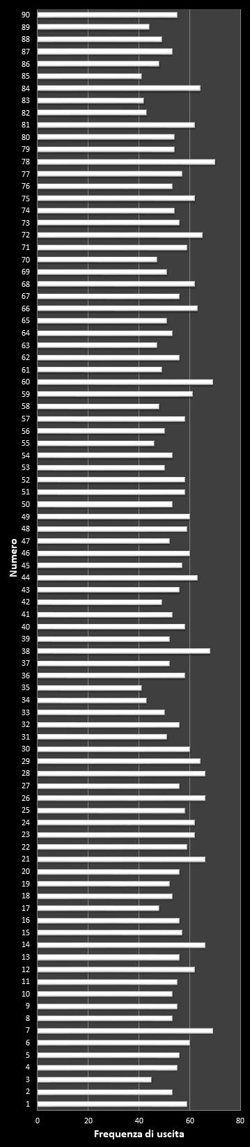 Statistiche 10eLotto Frequenza dei numeri vincenti