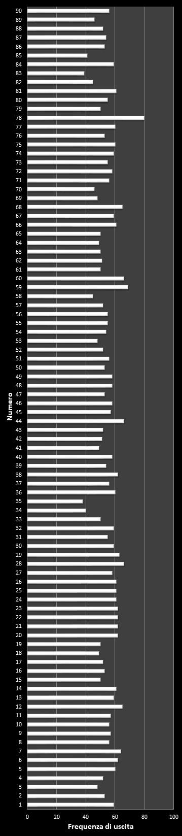 Statistiche 10eLotto Frequenza dei numeri vincenti