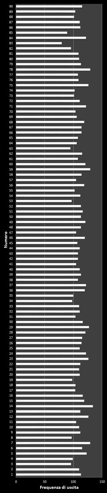 Statistiche 10eLotto Frequenza dei numeri vincenti