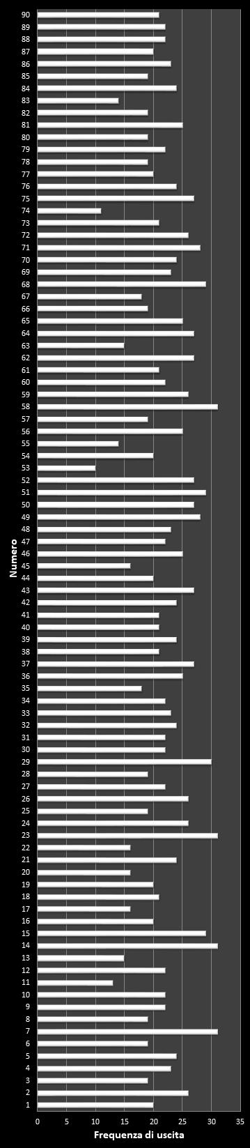 Statistiche 10eLotto Frequenza dei numeri vincenti