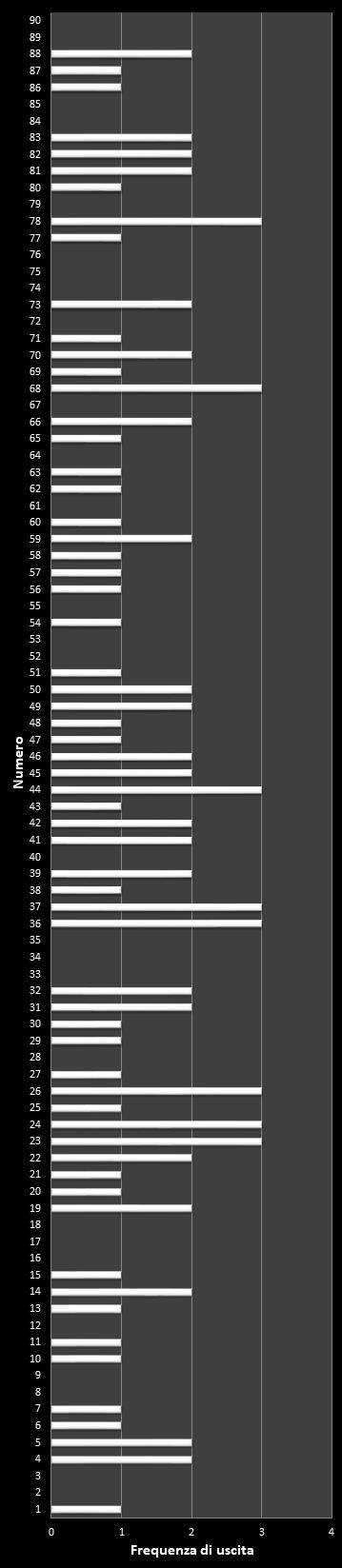 Statistiche 10eLotto Frequenza dei numeri vincenti
