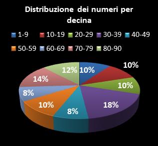 Statistiche Lotto Ruota Bari Distribuzione dei numeri per decina