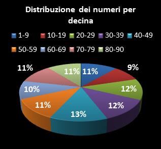Statistiche Lotto Ruota Bari Distribuzione dei numeri per decina