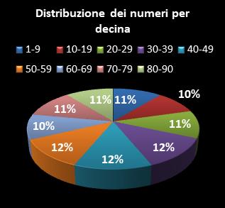 Statistiche Lotto Ruota Bari Distribuzione dei numeri per decina