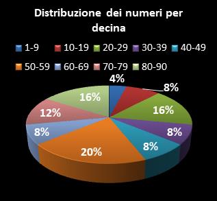 Statistiche Lotto Ruota Bari Distribuzione dei numeri per decina