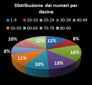 Statistiche Lotto Ruota Bari Distribuzione dei numeri per decina