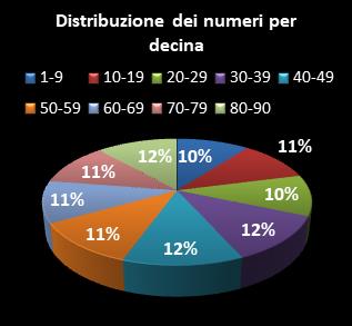 Statistiche Lotto Ruota Bari Distribuzione dei numeri per decina