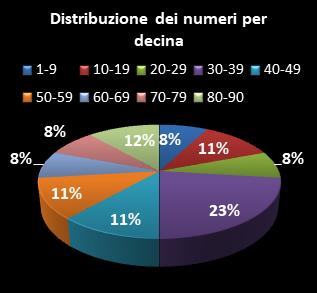 Statistiche Lotto Ruota Bari Distribuzione dei numeri per decina