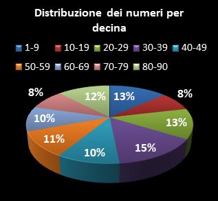 Statistiche Lotto Ruota Bari Distribuzione dei numeri per decina