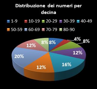 Statistiche Lotto Ruota Bari Distribuzione dei numeri per decina