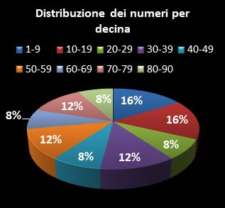 Statistiche Lotto Ruota Bari Distribuzione dei numeri per decina