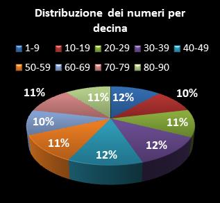 Statistiche Lotto Ruota Bari Distribuzione dei numeri per decina