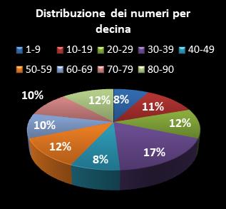 Statistiche Lotto Ruota Bari Distribuzione dei numeri per decina