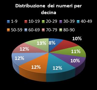 Statistiche Lotto Ruota Bari Distribuzione dei numeri per decina
