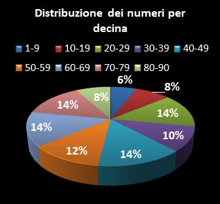 Statistiche Lotto Ruota Bari Distribuzione dei numeri per decina