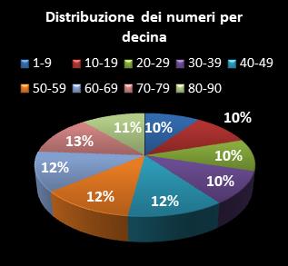 Statistiche Lotto Ruota Bari Distribuzione dei numeri per decina