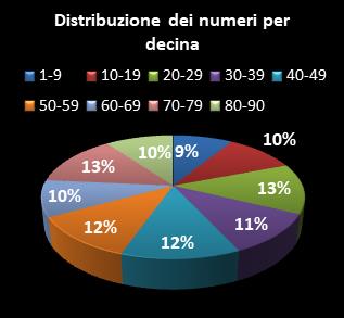 Statistiche Lotto Ruota Bari Distribuzione dei numeri per decina