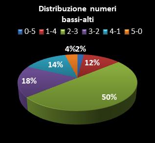 Statistiche Lotto Ruota Bari Distribuzione dei numeri bassi/alti class=