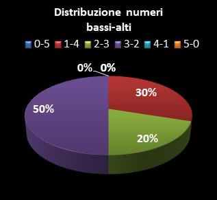 Statistiche Lotto Ruota Bari Distribuzione dei numeri bassi/alti class=