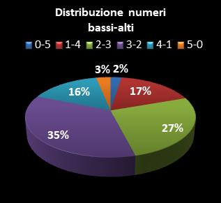 Statistiche Lotto Ruota Bari Distribuzione dei numeri bassi/alti class=
