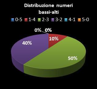 Statistiche Lotto Ruota Bari Distribuzione dei numeri bassi/alti class=