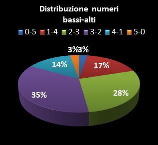 Statistiche Lotto Ruota Bari Distribuzione dei numeri bassi/alti class=