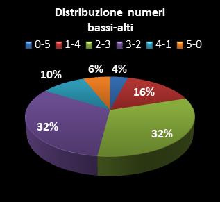 Statistiche Lotto Ruota Bari Distribuzione dei numeri bassi/alti class=