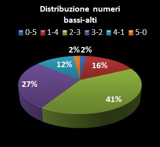 Statistiche Lotto Ruota Bari Distribuzione dei numeri bassi/alti class=