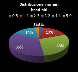 Statistiche Lotto Ruota Bari Distribuzione dei numeri bassi/alti class=