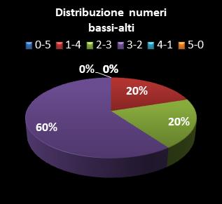 Statistiche Lotto Ruota Bari Distribuzione dei numeri bassi/alti class=