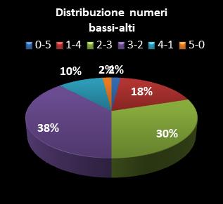 Statistiche Lotto Ruota Bari Distribuzione dei numeri bassi/alti class=