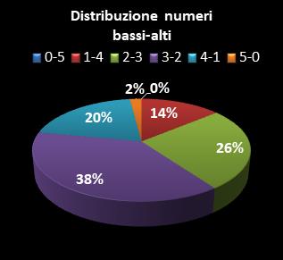 Statistiche Lotto Ruota Bari Distribuzione dei numeri bassi/alti class=