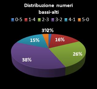 Statistiche Lotto Ruota Bari Distribuzione dei numeri bassi/alti class=