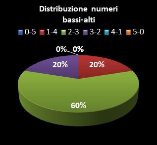 Statistiche Lotto Ruota Bari Distribuzione dei numeri bassi/alti class=
