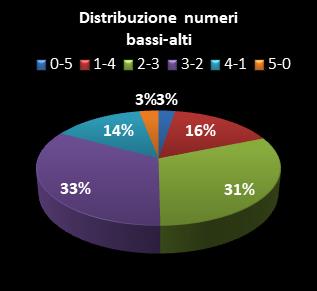 Statistiche Lotto Ruota Bari Distribuzione dei numeri bassi/alti class=