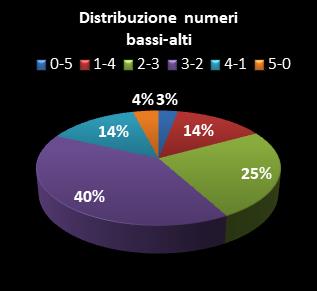 Statistiche Lotto Ruota Bari Distribuzione dei numeri bassi/alti class=