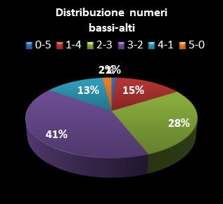Statistiche Lotto Ruota Bari Distribuzione dei numeri bassi/alti class=