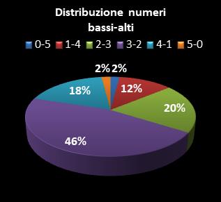 Statistiche Lotto Ruota Bari Distribuzione dei numeri bassi/alti class=