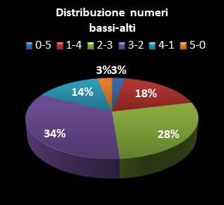 Statistiche Lotto Ruota Bari Distribuzione dei numeri bassi/alti class=