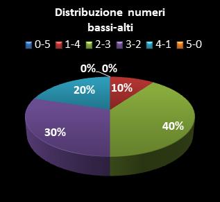 Statistiche Lotto Ruota Bari Distribuzione dei numeri bassi/alti class=