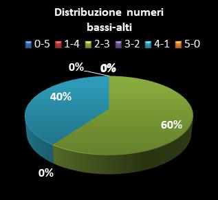 Statistiche Lotto Ruota Bari Distribuzione dei numeri bassi/alti class=