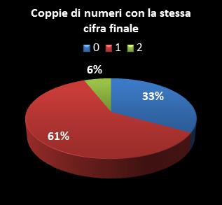 Statistiche Lotto Ruota Bari Coppie di numeri che terminano con la stessa cifra