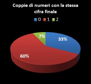Statistiche Lotto Ruota Bari Coppie di numeri che terminano con la stessa cifra