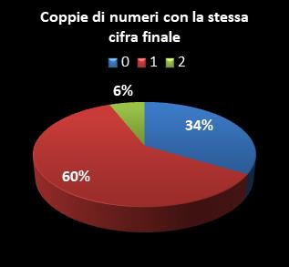 Statistiche Lotto Ruota Bari Coppie di numeri che terminano con la stessa cifra